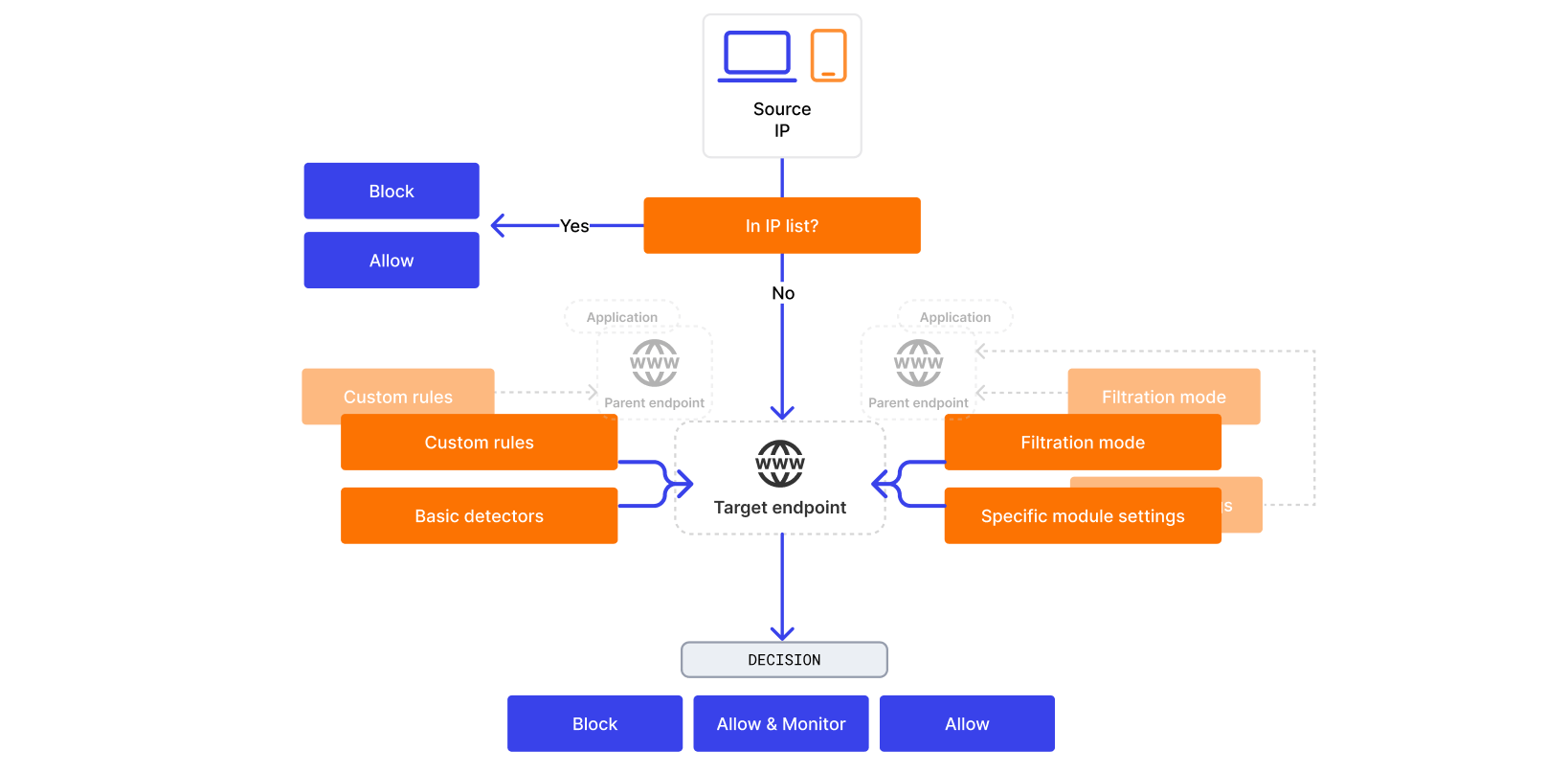 Attack handling process - diagram