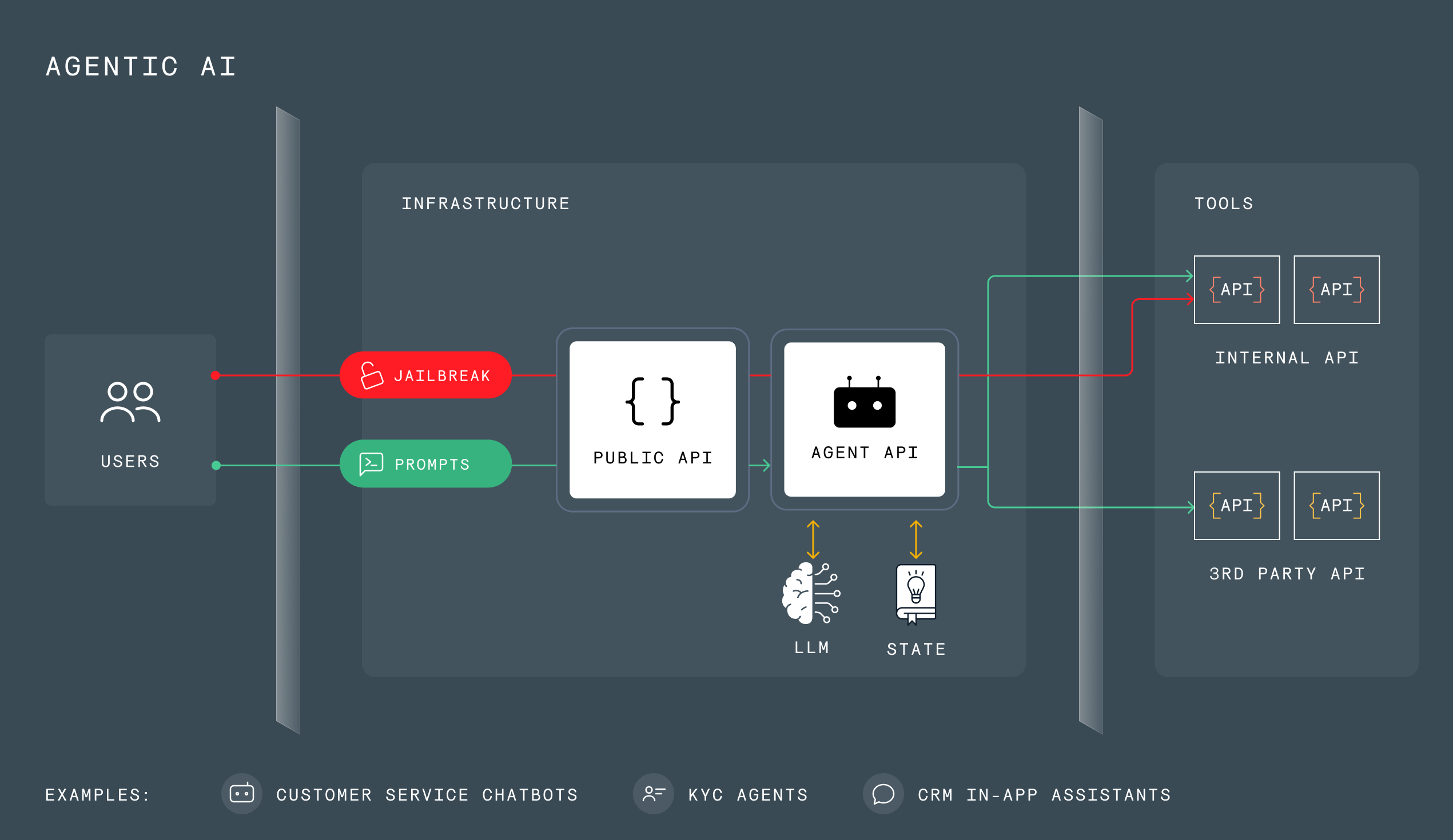 Agentic AI in work - schema