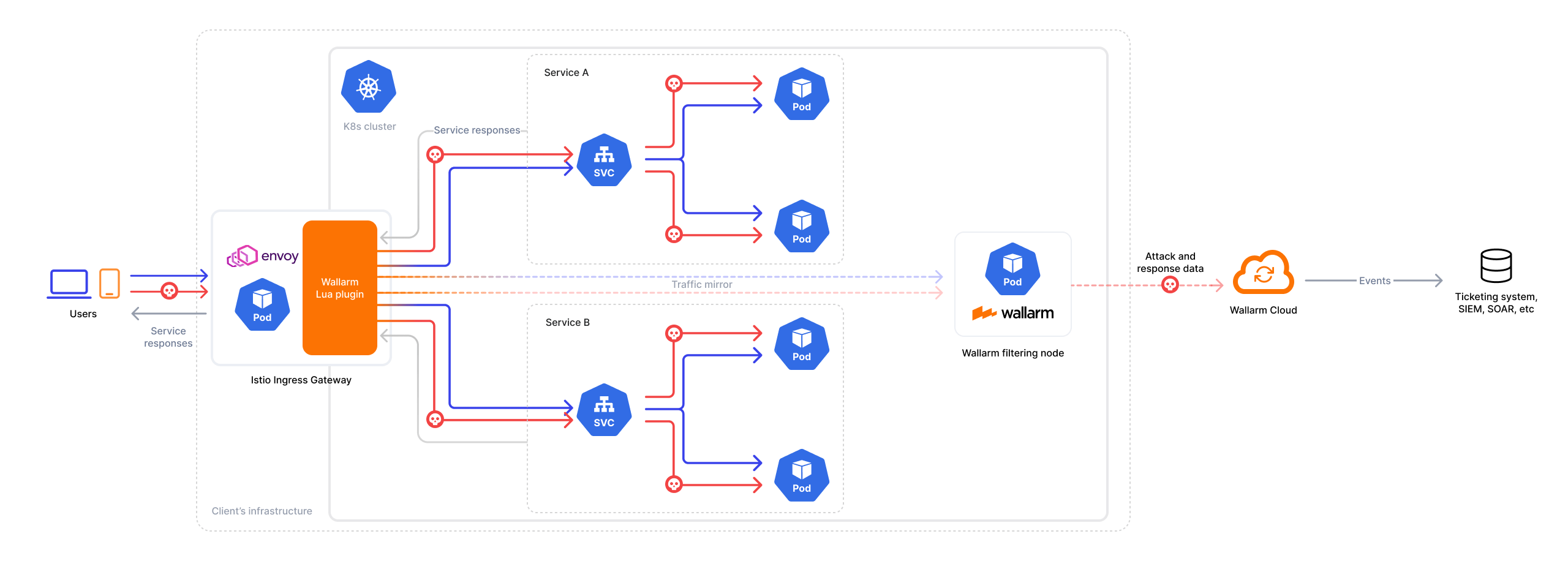 Istio with Wallarm plugin